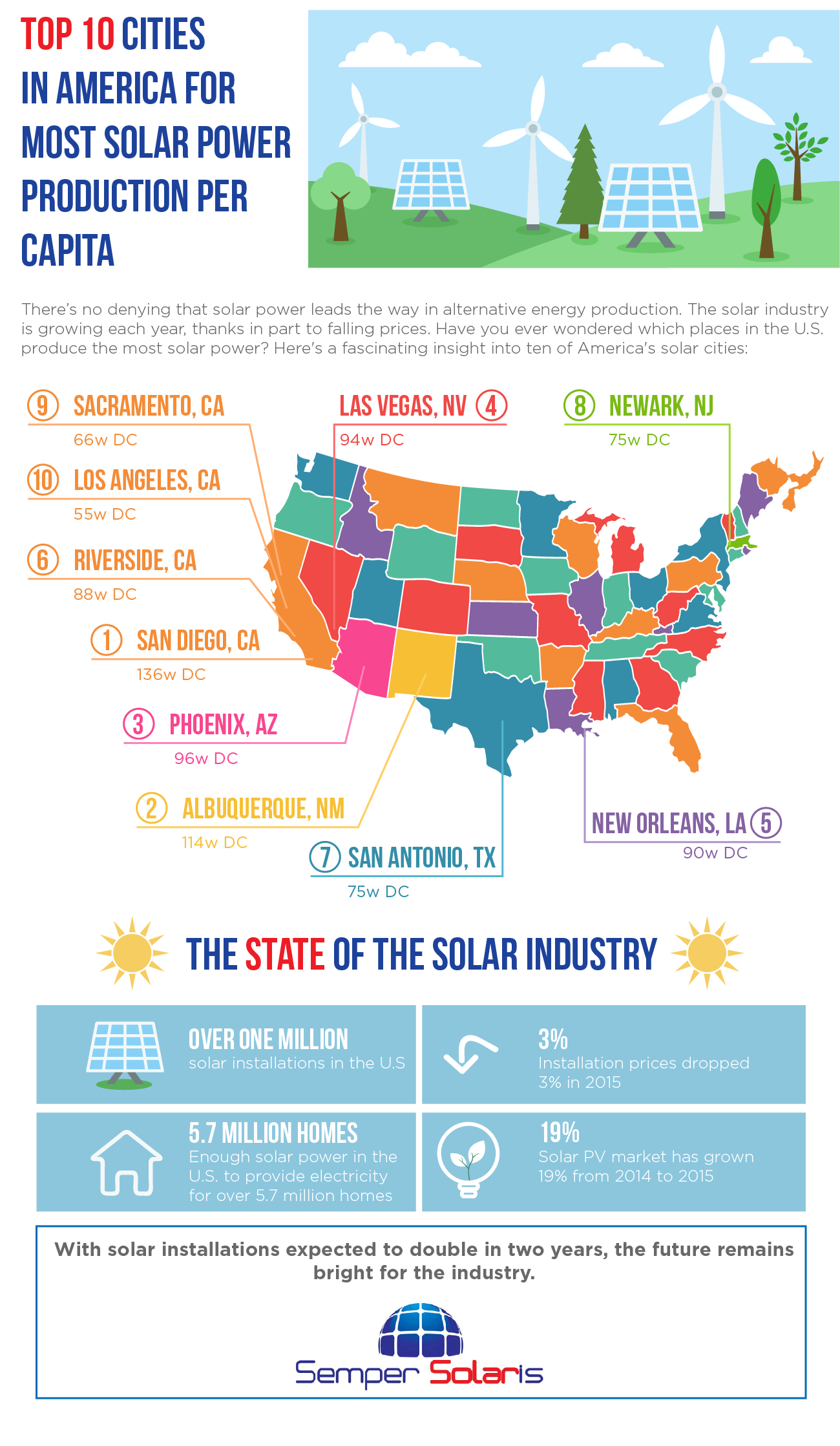 Top 10 Cities for Solar