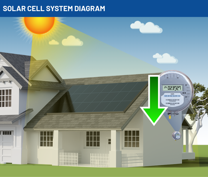 Solar panel system diagram, record rate increases