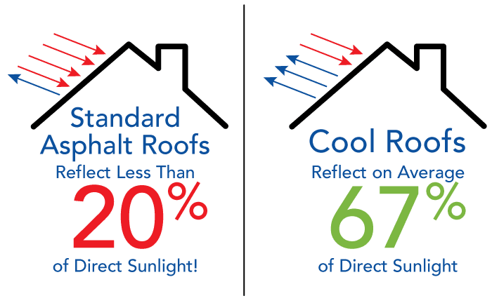 Standard roof vs cool roofs